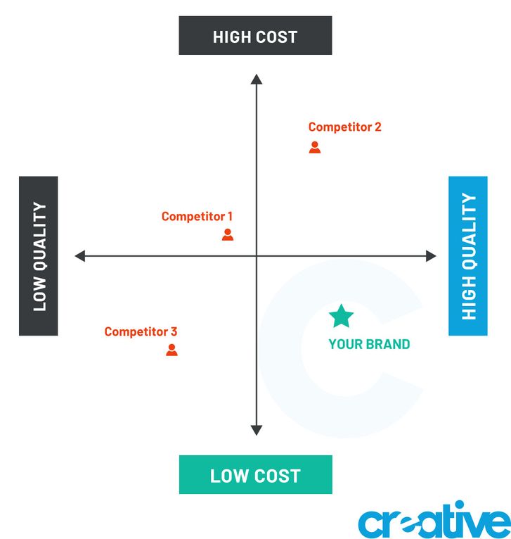 strategic digital marketing chart
