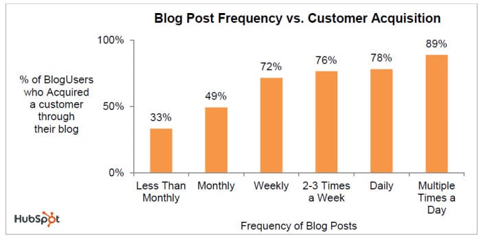hubspot graph comparing blog post frequency and customer acquisition