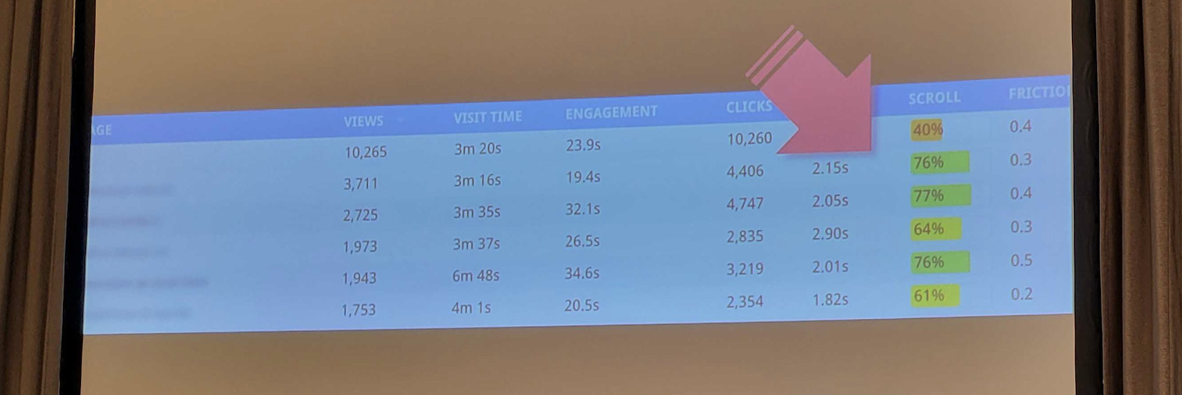 table analyzing scroll data from blurred out websites