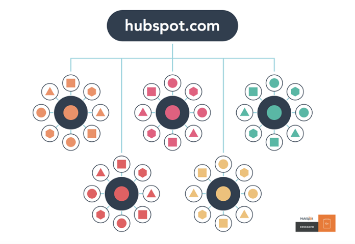 pillar page and topic clusters structure