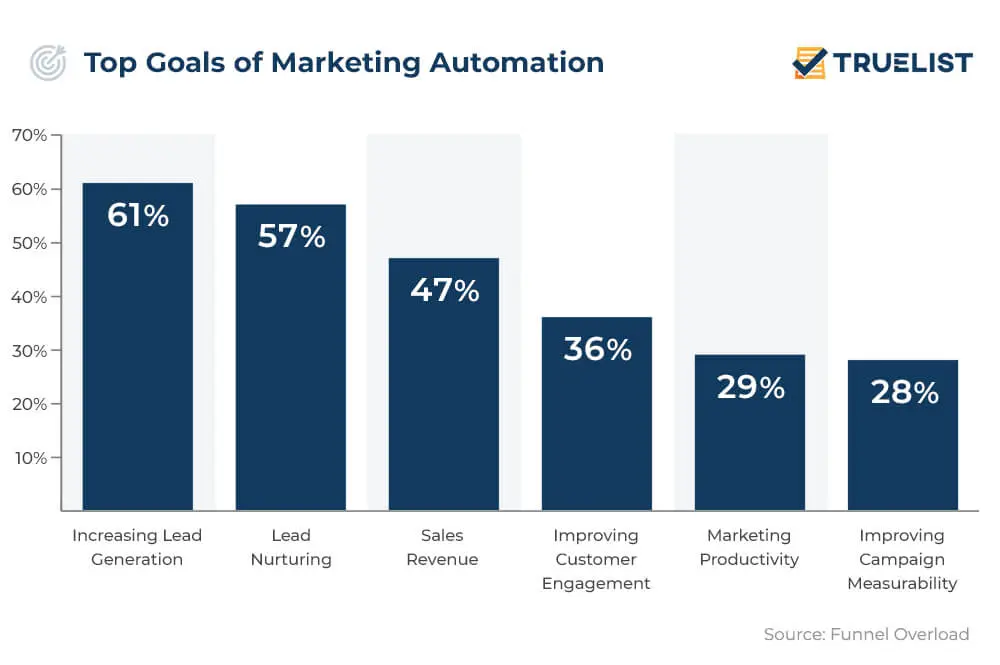 top goals of marketing automation graph with increasing lead generation at 61%