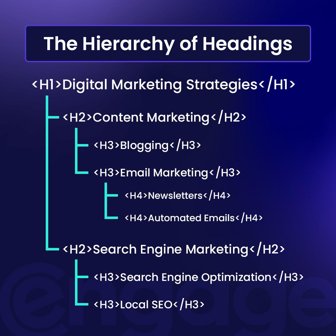 graphic illustrating the hierarchy of heading tags with digital marketing strategies as the H1
