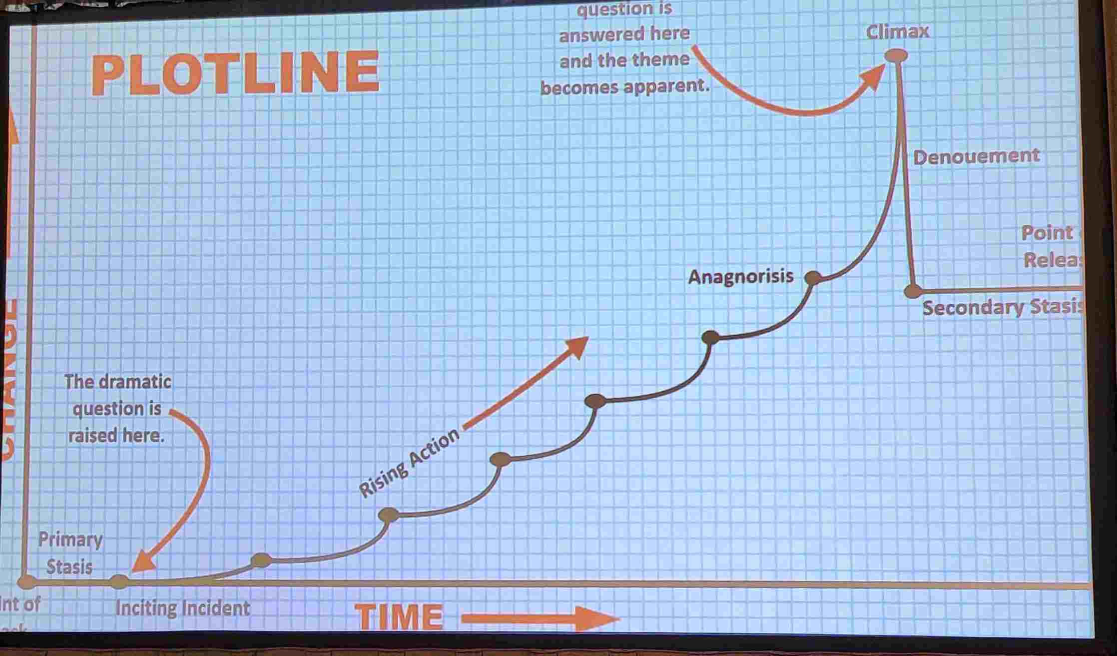 digimarcon plotline graph