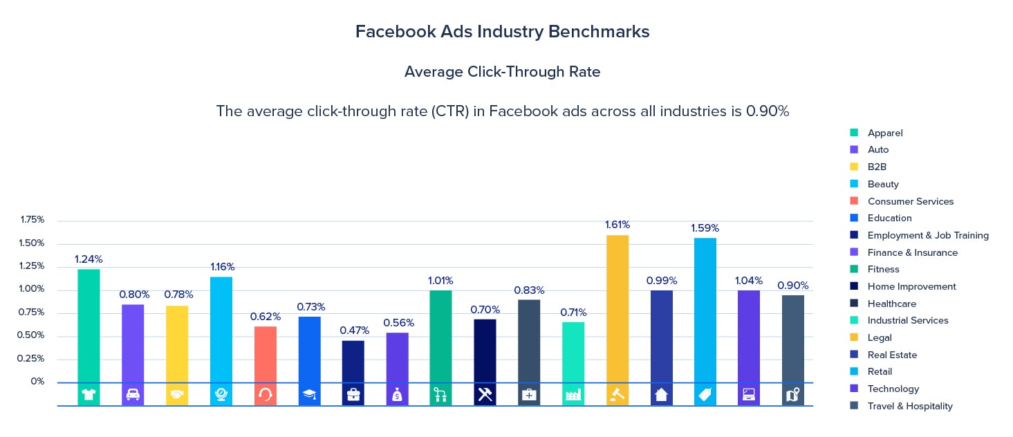 Facebook Ad Average CTR by Industry