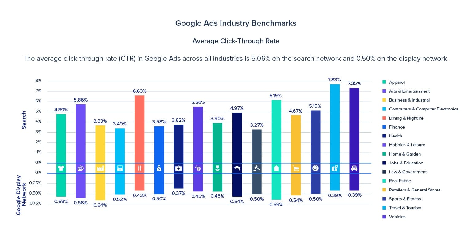 Google Ads CTR by Industry