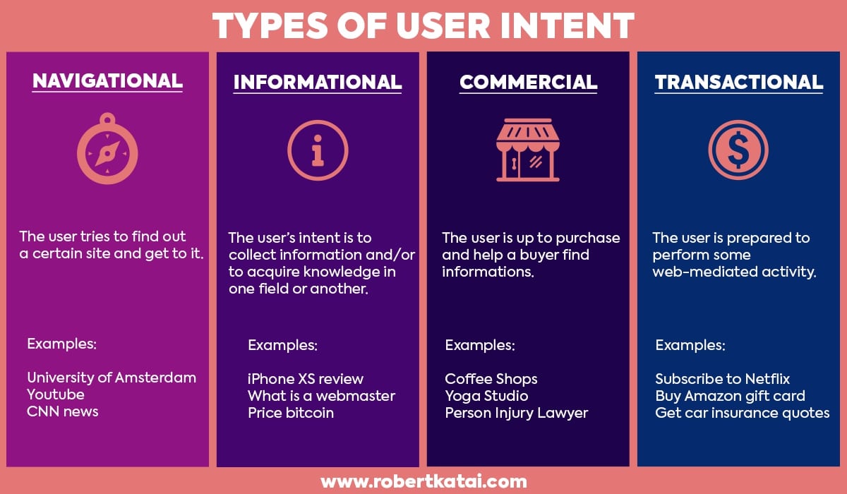 types of search intent used in seo