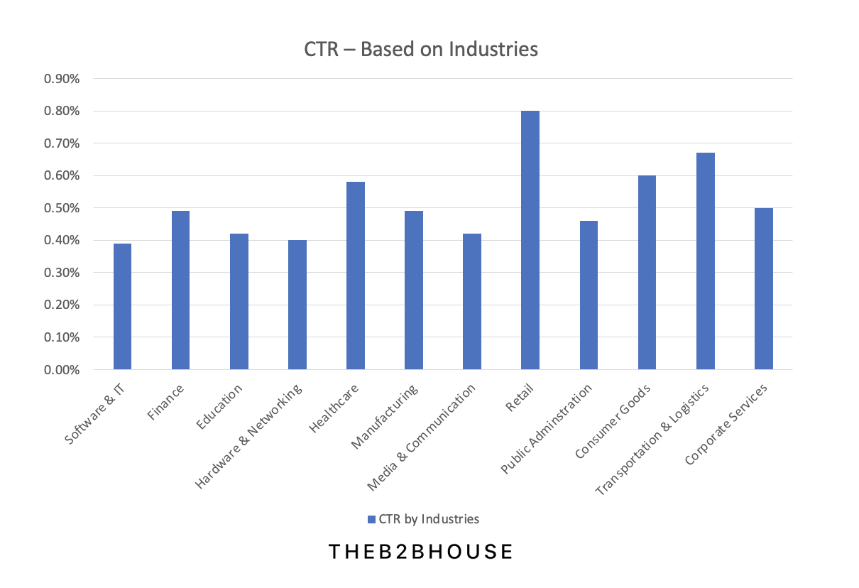 LinkedIn Ad CTR by Industry