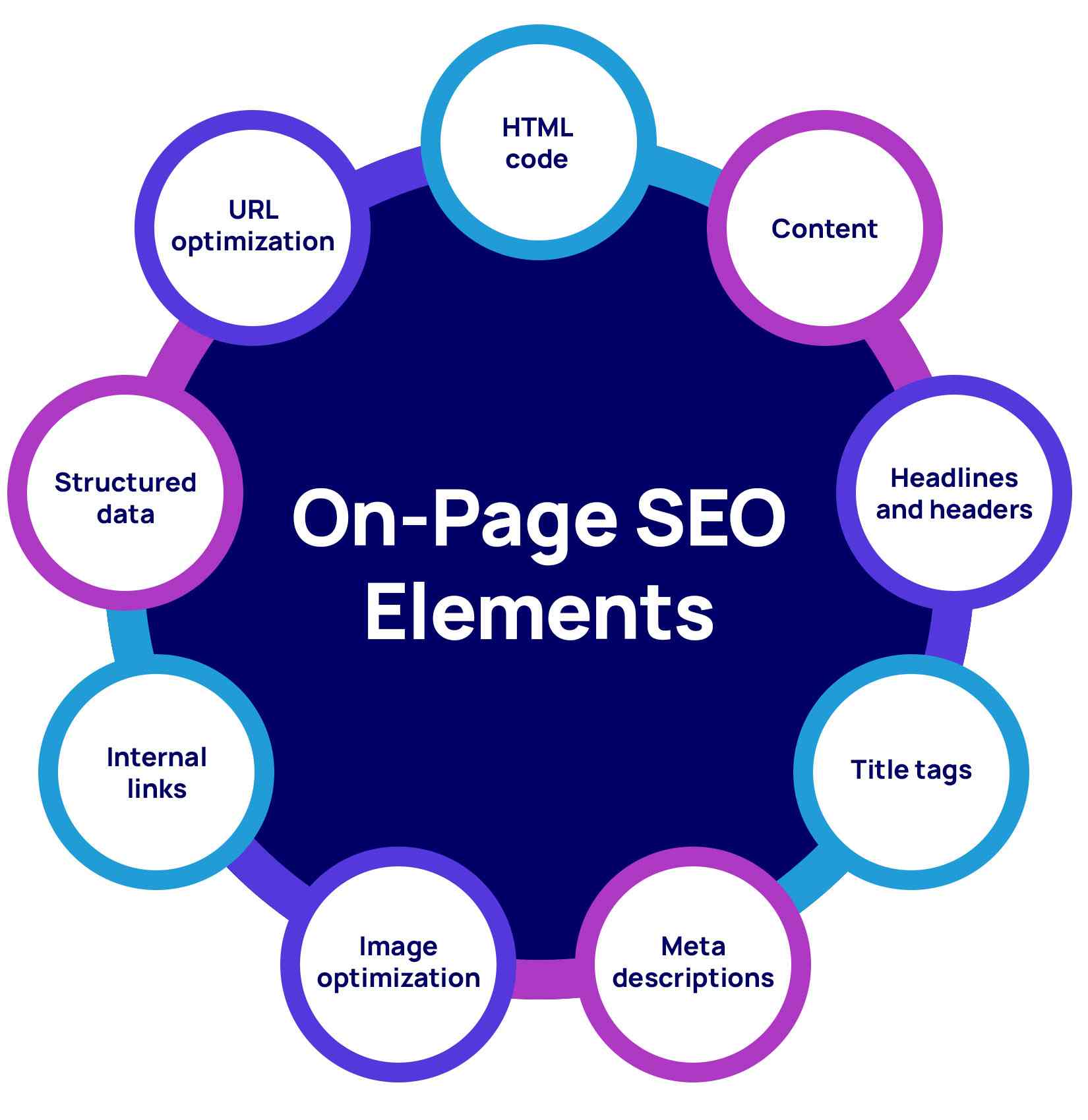 top on-page seo elements to have in your content strategy