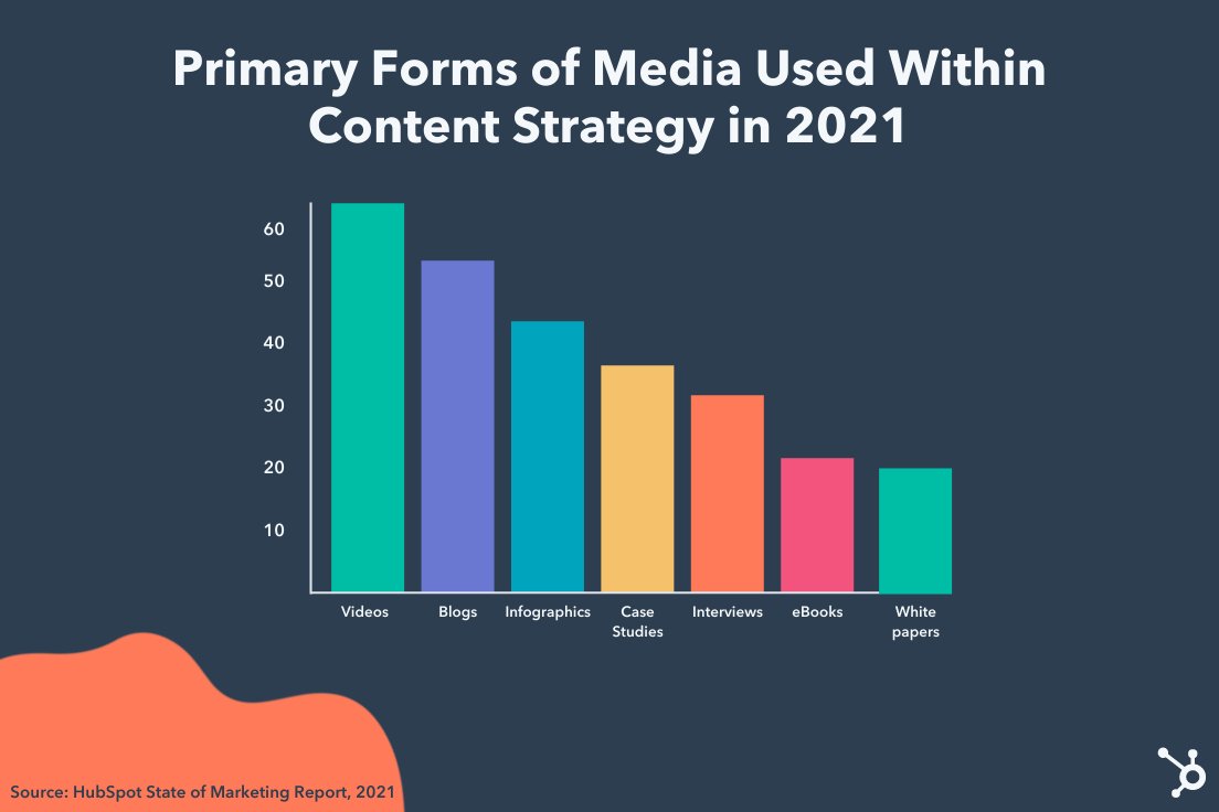 graph showing primary forms of media used within content strategy in 2021 with video as number one