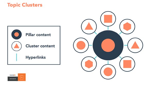 topic clusters infographic including pillar content, cluster content, and hyperlinks