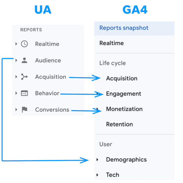 UA tree vs. GA4 tree