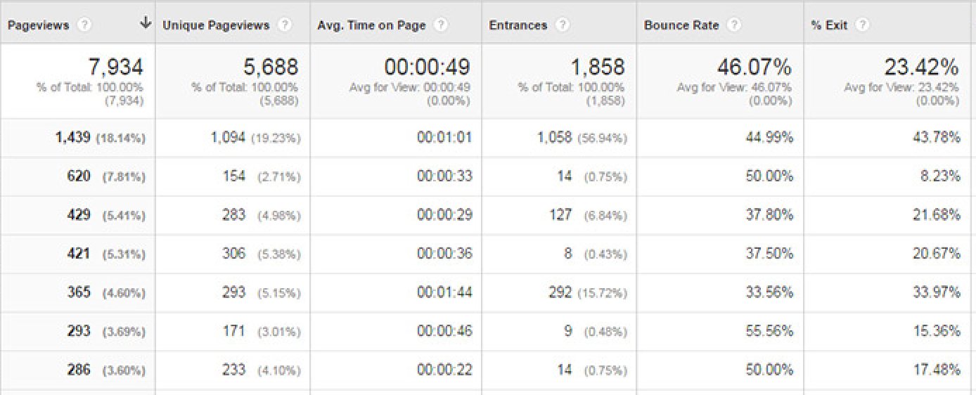website metrics including unique pageviews, avg time on page, entrances, bounce rate, and % exits